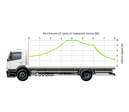 Допустимая нагрузка на ось грузового автомобиля